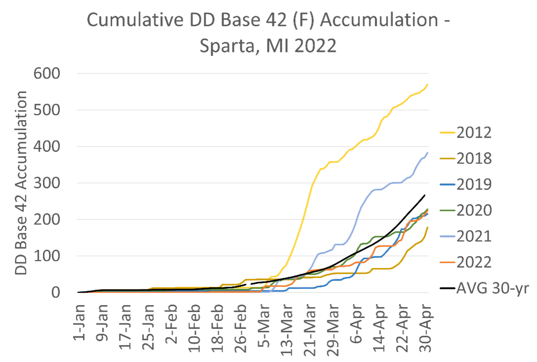 GDD table